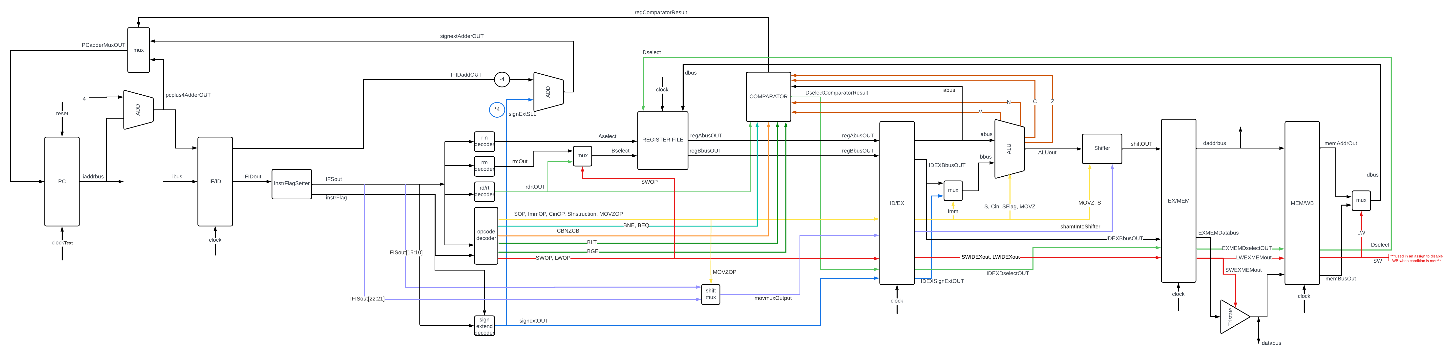 5-Stage Pipelined ARM Processor